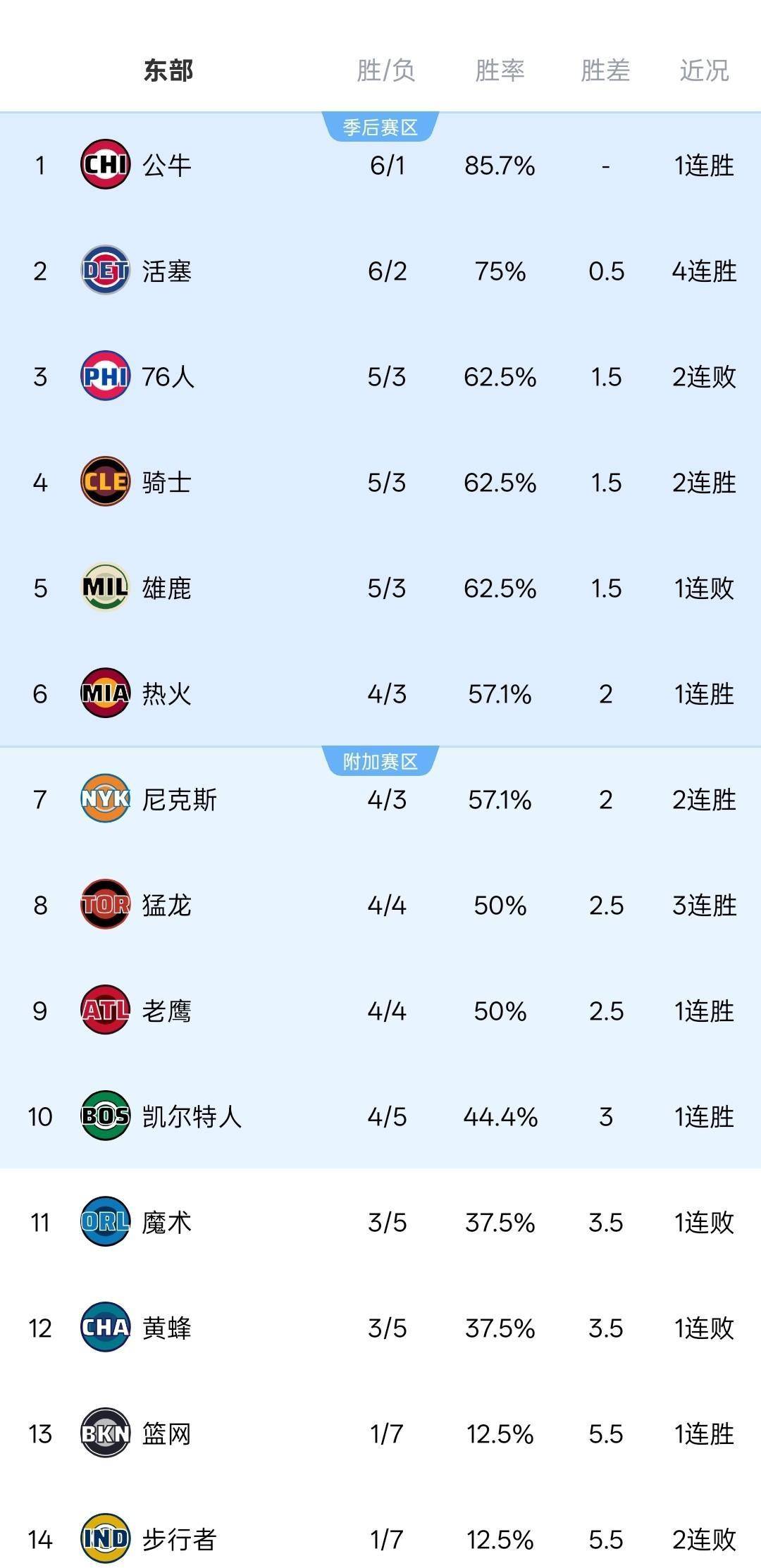 骑士客场惨败篮网，连败四场战绩不容乐观